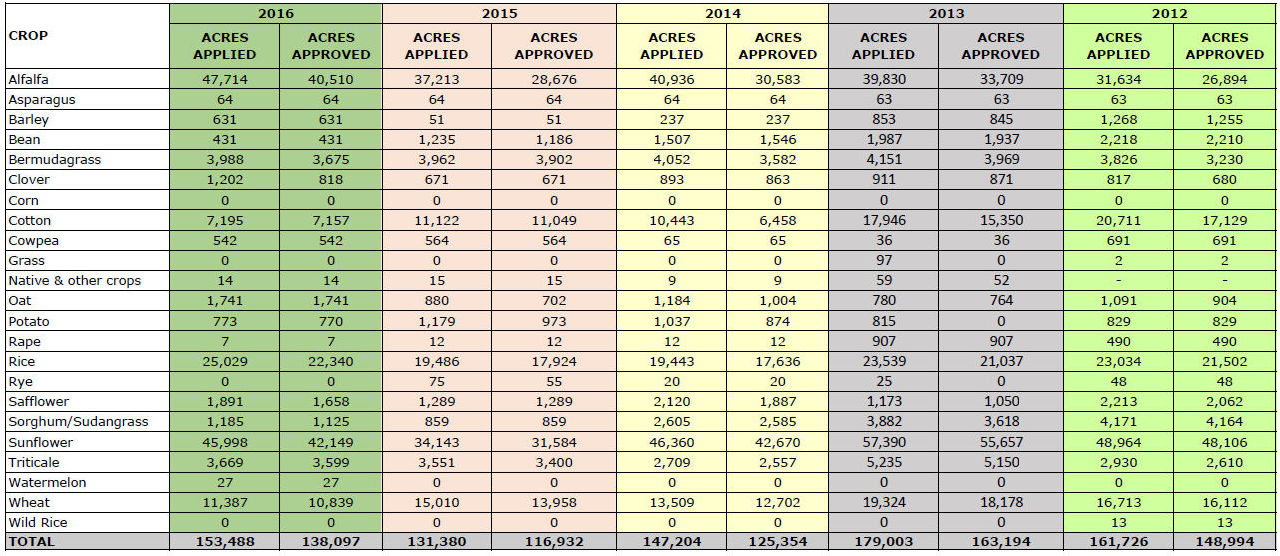 acreage report