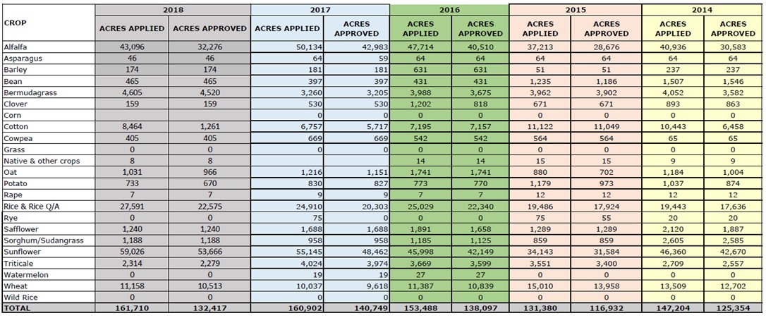 2014-2018 acreage report
