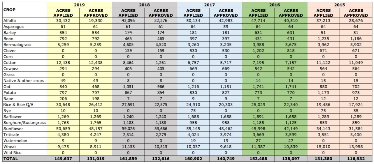 acerage report