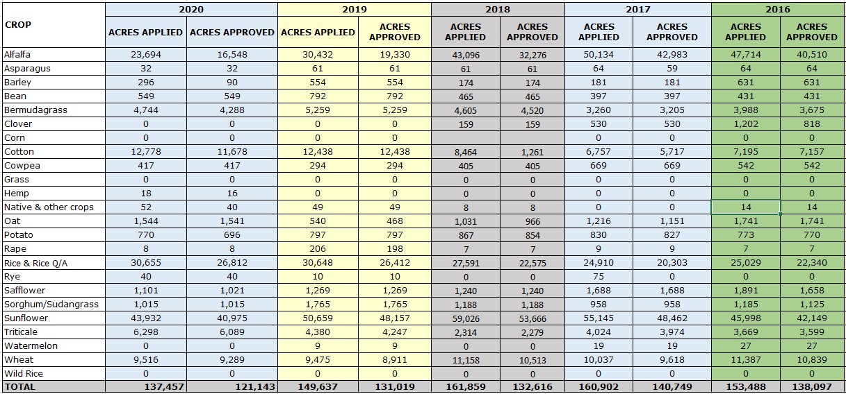 2016-2020 Acreage Report
