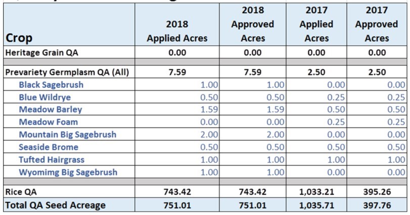 2017-2018 QA acreage report