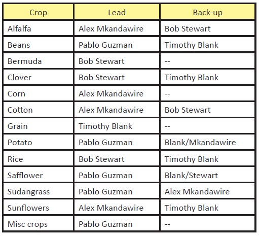 list of staff crop assignments