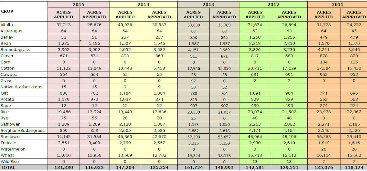 2011-2015 Acreage Report