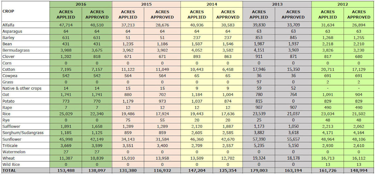 2012-2016 Acreage Report