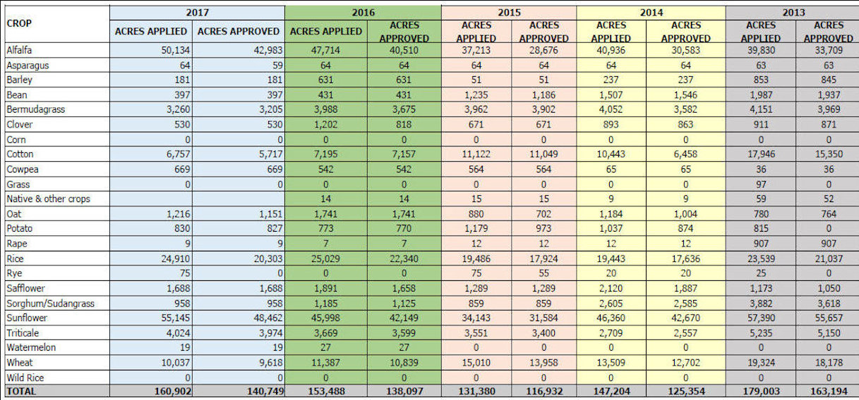 2013-2017 Acreage Report