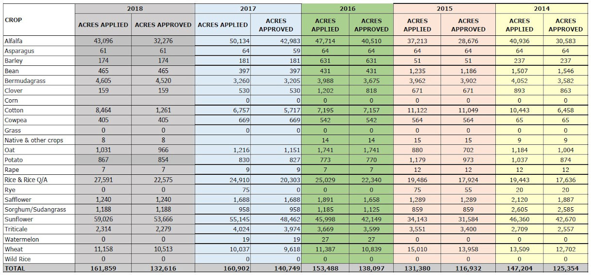 2014-2018 Acreage Report