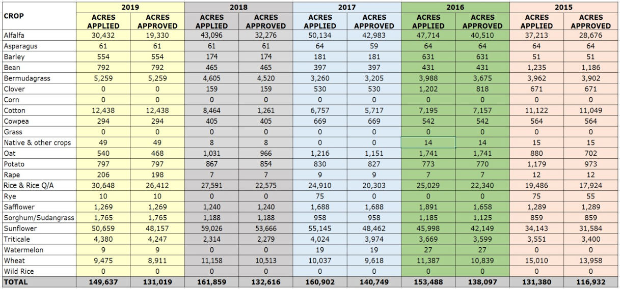 2015-2019 acreage report