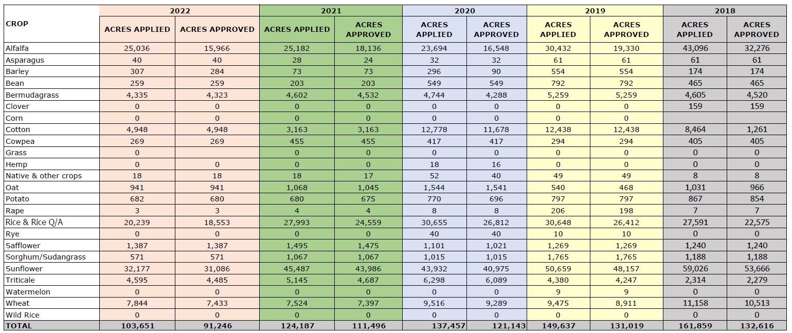 2018-22 acreage report