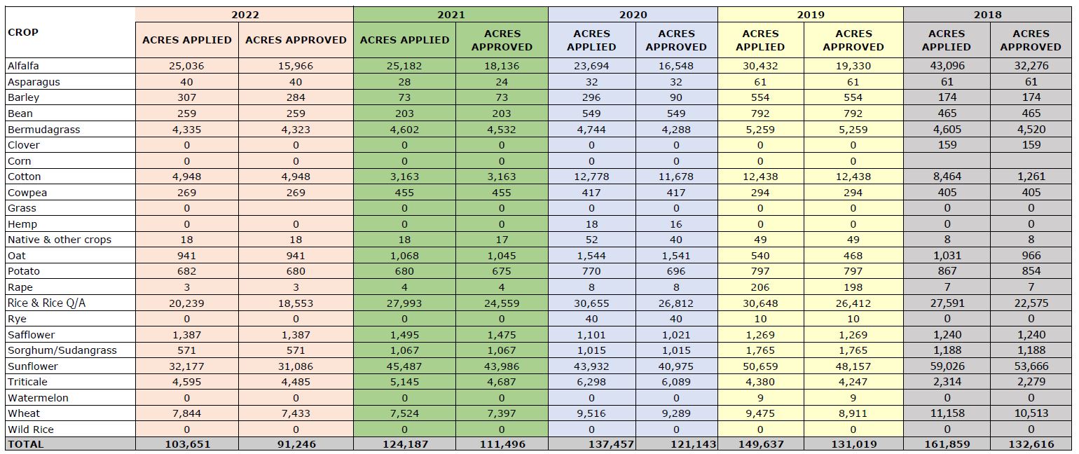 Crop Acreage Reporting Information