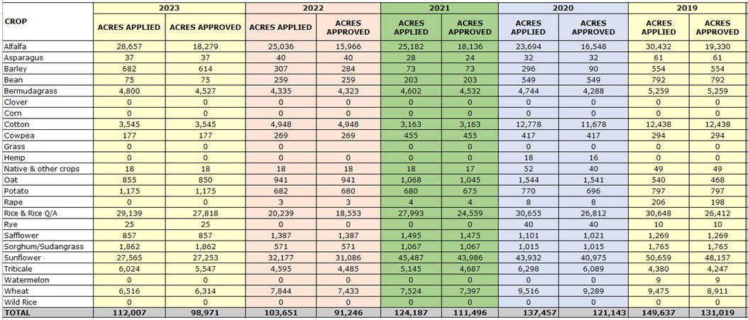 2019-2023 acreage report