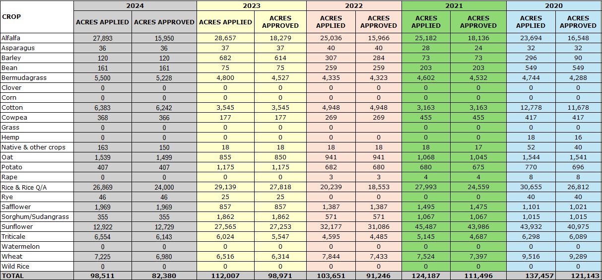 acreage report