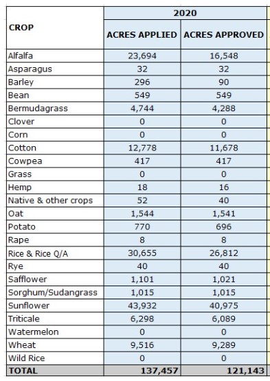 Acreage table